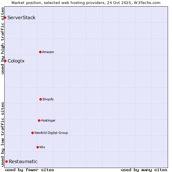 Market position of Restaumatic vs. Cologix vs. ServerStack