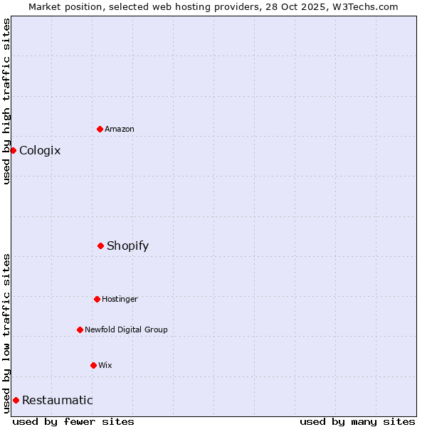 Market position of Shopify vs. Restaumatic vs. Cologix