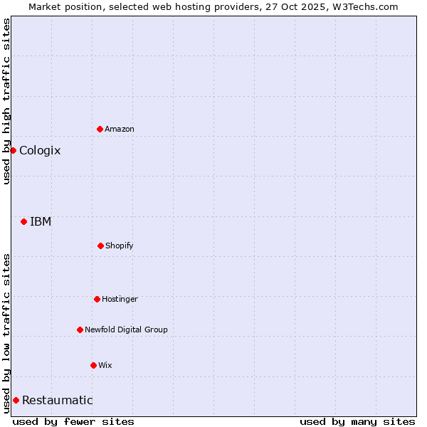 Market position of IBM vs. Restaumatic vs. Cologix