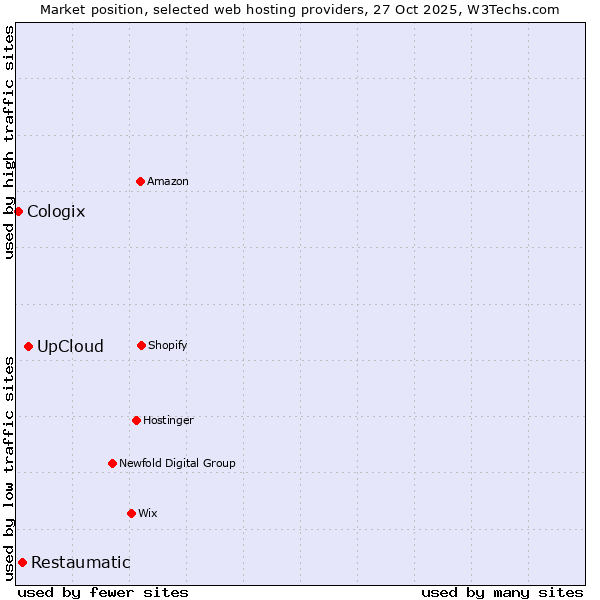 Market position of UpCloud vs. Restaumatic vs. Cologix