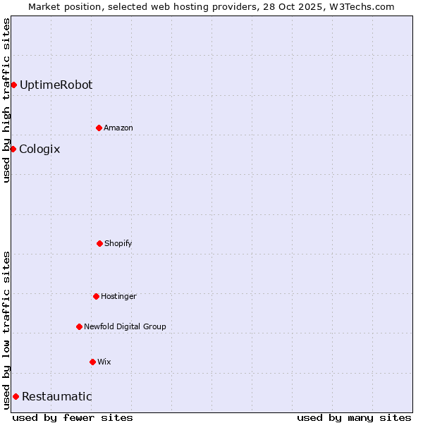 Market position of Restaumatic vs. UptimeRobot vs. Cologix