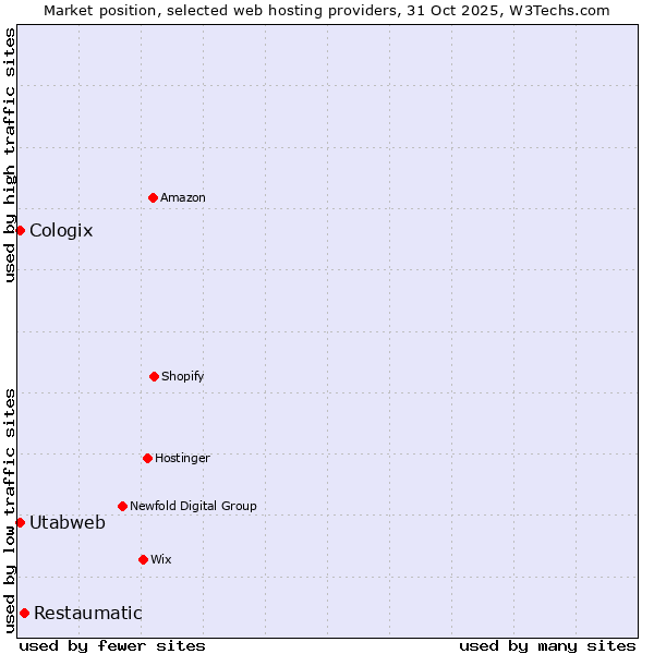 Market position of Restaumatic vs. Utabweb vs. Cologix
