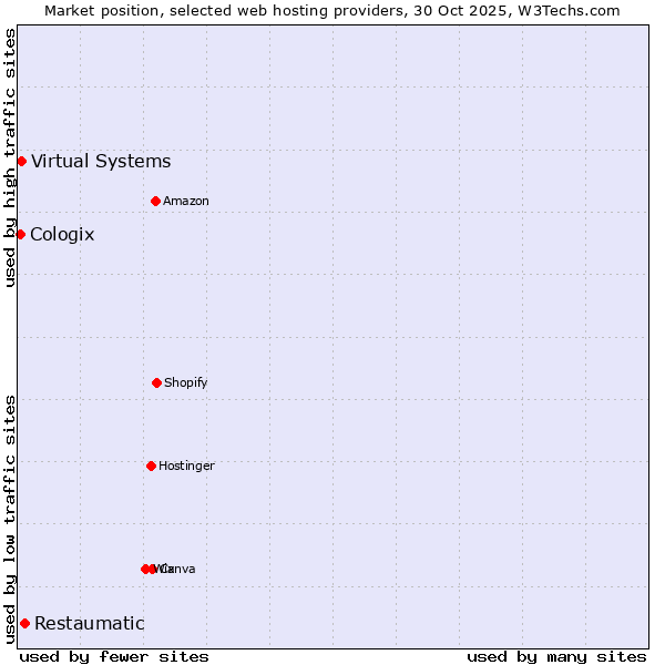 Market position of Restaumatic vs. Virtual Systems vs. Cologix