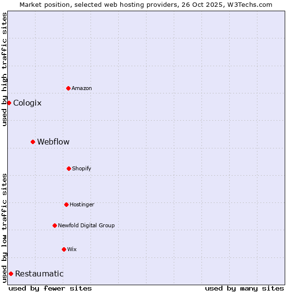 Market position of Webflow vs. Restaumatic vs. Cologix