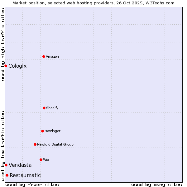Market position of Restaumatic vs. Vendasta vs. Cologix