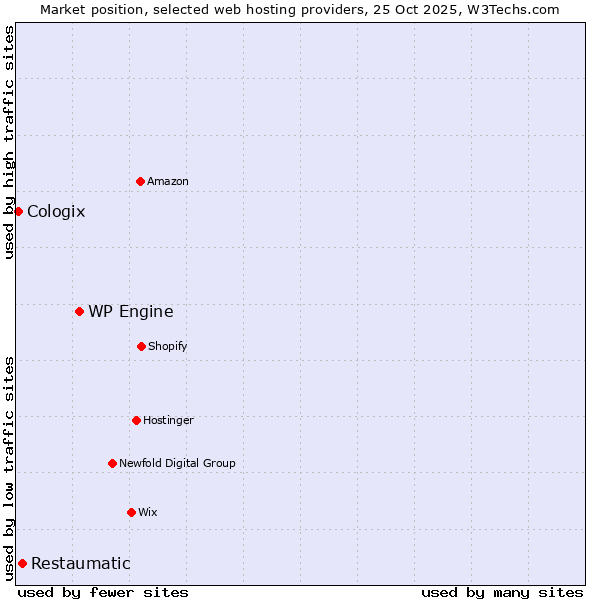 Market position of WP Engine vs. Restaumatic vs. Cologix