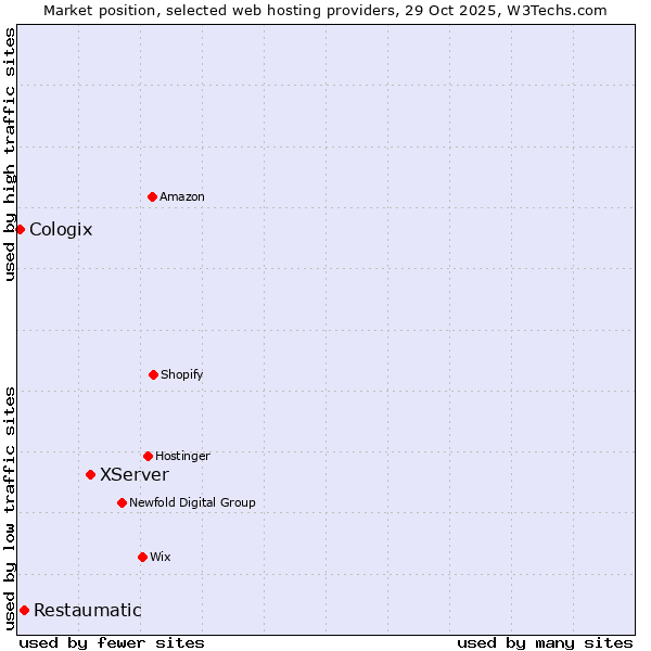 Market position of XServer vs. Restaumatic vs. Cologix