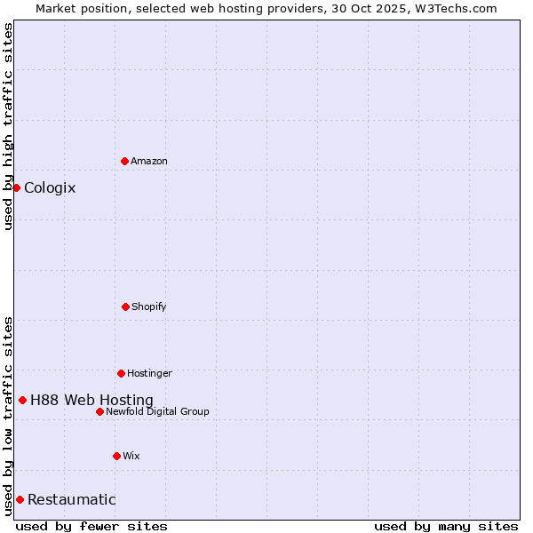 Market position of H88 Web Hosting vs. Restaumatic vs. Cologix
