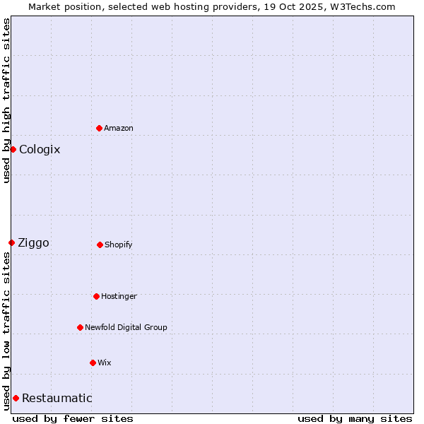 Market position of Restaumatic vs. Cologix vs. Ziggo