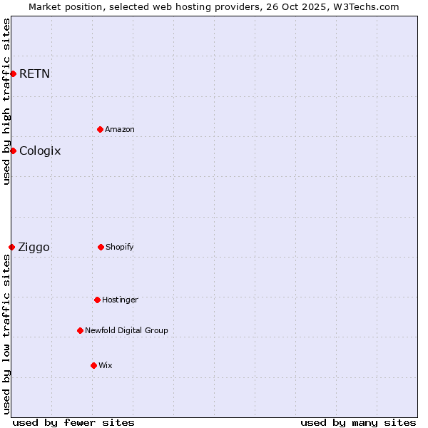 Market position of RETN vs. Cologix vs. Ziggo