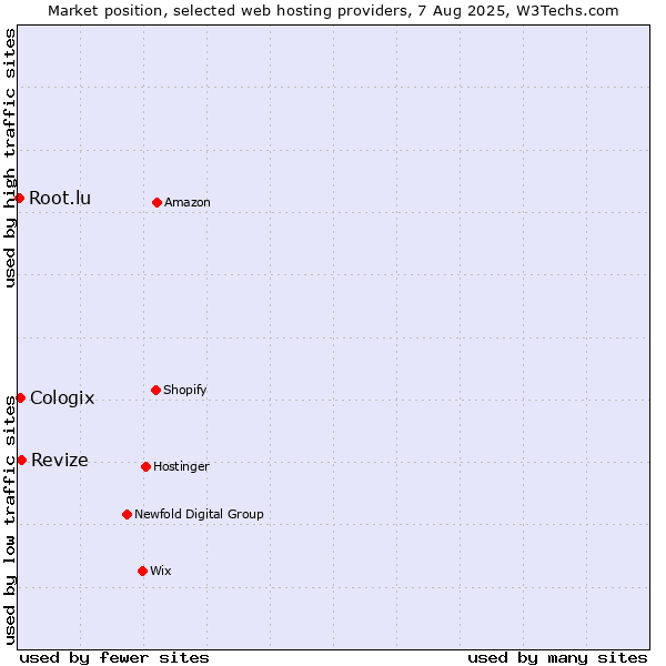 Market position of Revize vs. Cologix vs. Root.lu