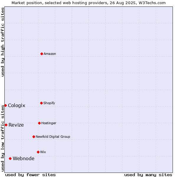 Market position of Webnode vs. Revize vs. Cologix
