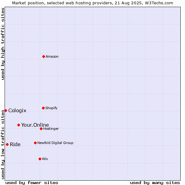 Market position of Your.Online vs. Ride vs. Cologix