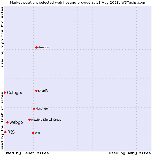 Market position of webgo vs. RIS vs. Cologix