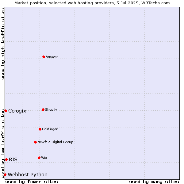 Market position of RIS vs. Cologix vs. Webhost Python