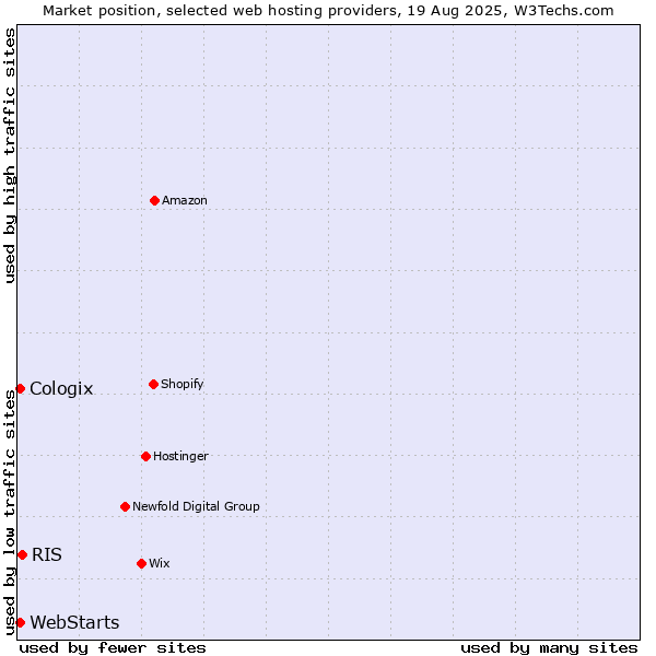 Market position of RIS vs. WebStarts vs. Cologix