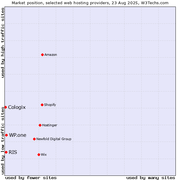 Market position of WP.one vs. RIS vs. Cologix