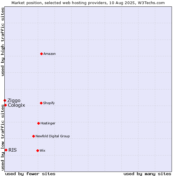 Market position of RIS vs. Cologix vs. Ziggo