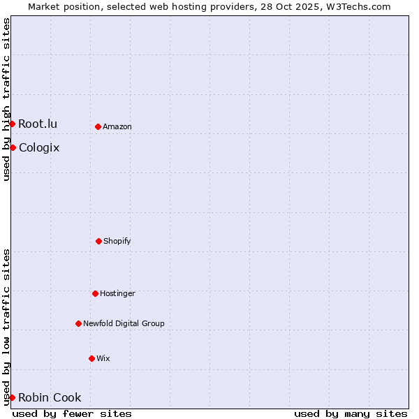 Market position of Cologix vs. Robin Cook vs. Root.lu