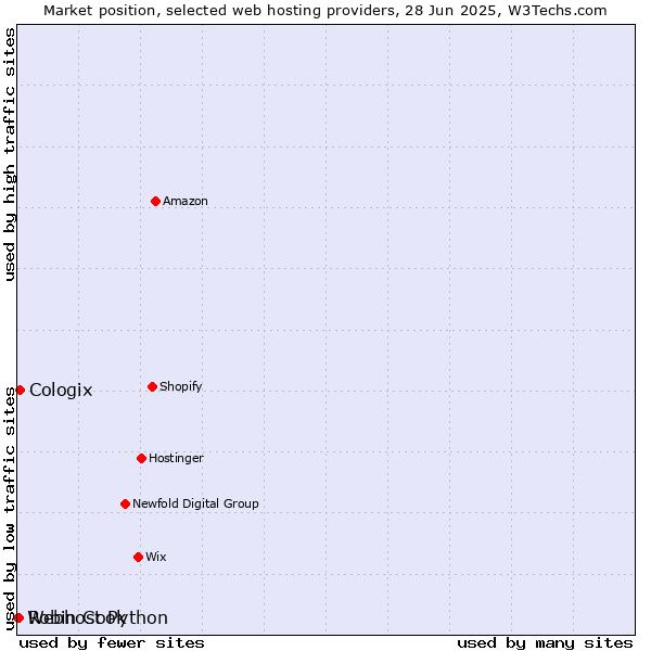 Market position of Cologix vs. Robin Cook vs. Webhost Python