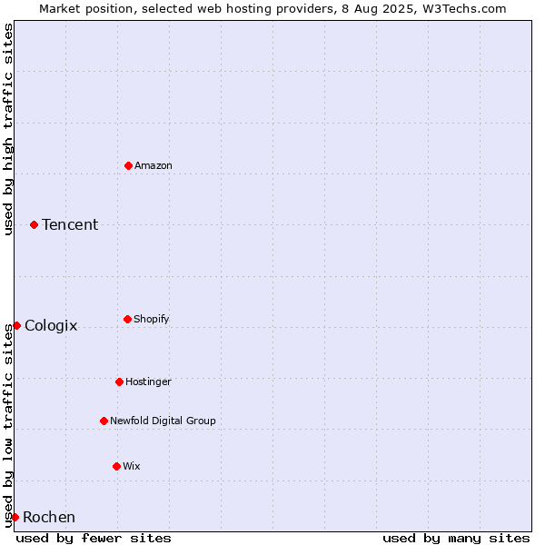 Market position of Tencent vs. Cologix vs. Rochen