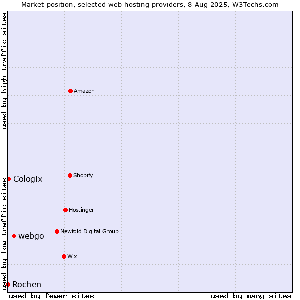 Market position of webgo vs. Cologix vs. Rochen