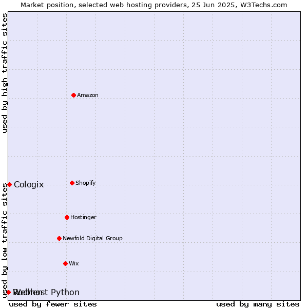 Market position of Cologix vs. Webhost Python vs. Rochen