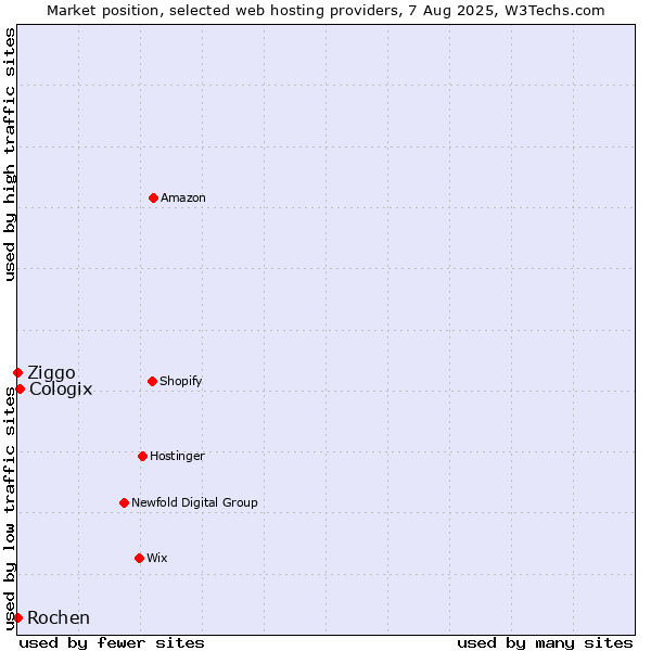 Market position of Cologix vs. Ziggo vs. Rochen