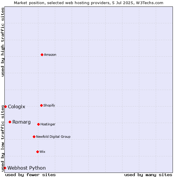 Market position of Romarg vs. Cologix vs. Webhost Python