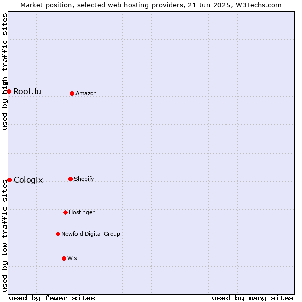 Market position of Cologix vs. Root.lu
