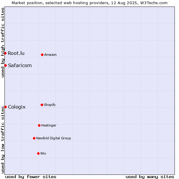 Market position of Safaricom vs. Cologix vs. Root.lu