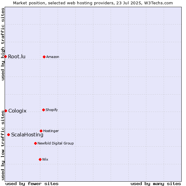Market position of ScalaHosting vs. Cologix vs. Root.lu