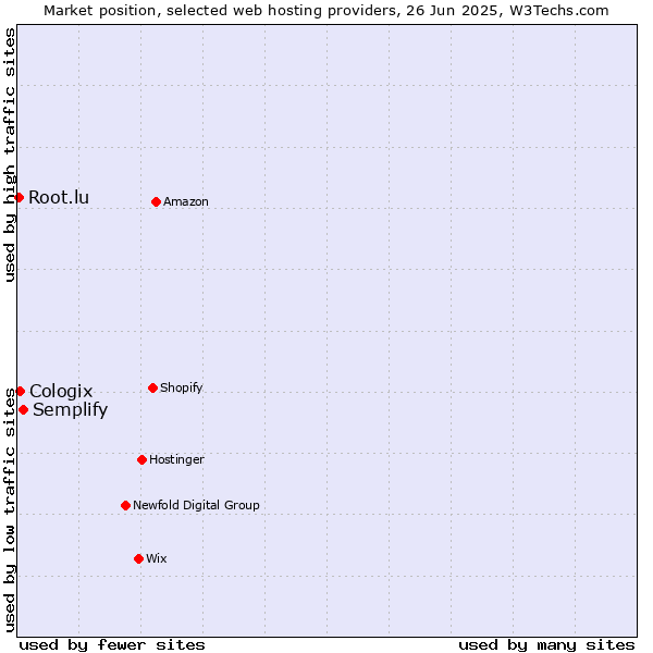 Market position of Semplify vs. Cologix vs. Root.lu