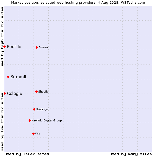 Market position of Summit vs. Cologix vs. Root.lu