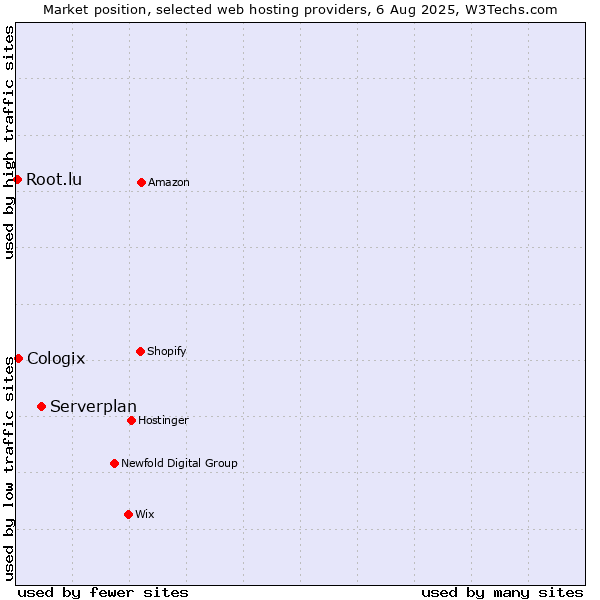 Market position of Serverplan vs. Cologix vs. Root.lu