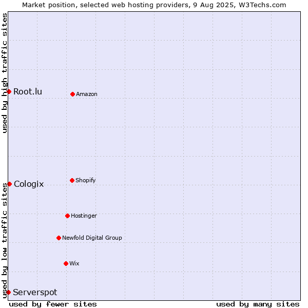 Market position of Cologix vs. Root.lu vs. Serverspot