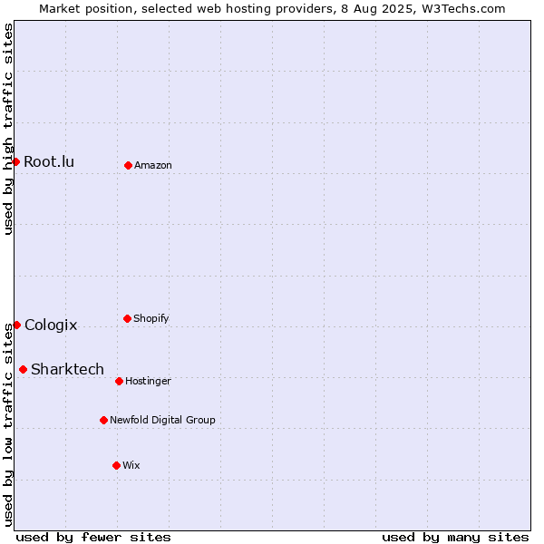 Market position of Sharktech vs. Cologix vs. Root.lu