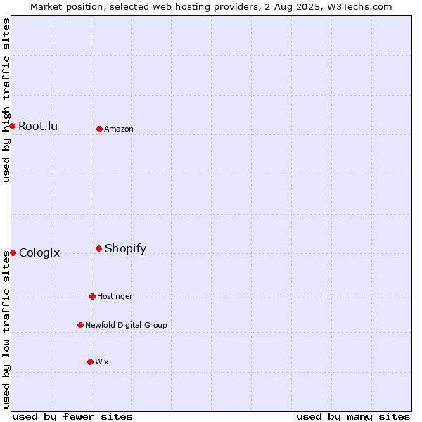 Market position of Shopify vs. Cologix vs. Root.lu