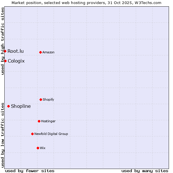 Market position of Shopline vs. Cologix vs. Root.lu