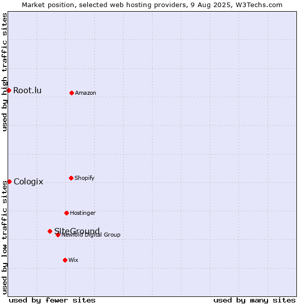 Market position of SiteGround vs. Cologix vs. Root.lu