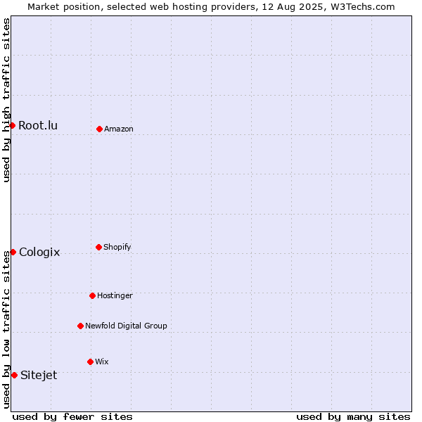 Market position of Sitejet vs. Cologix vs. Root.lu