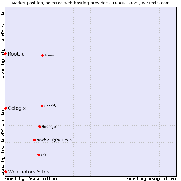 Market position of Webmotors Sites vs. Cologix vs. Root.lu