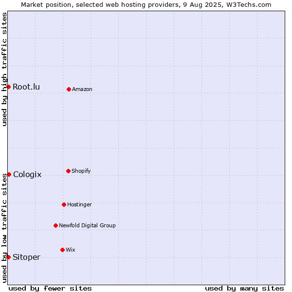 Market position of Cologix vs. Sitoper vs. Root.lu