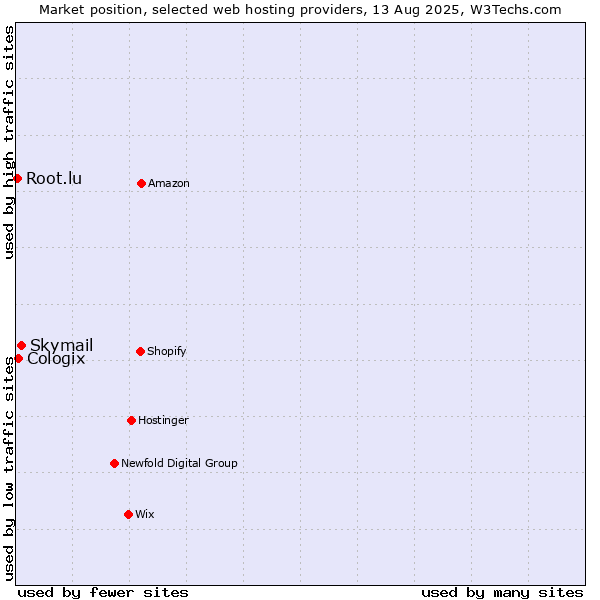 Market position of Skymail vs. Cologix vs. Root.lu