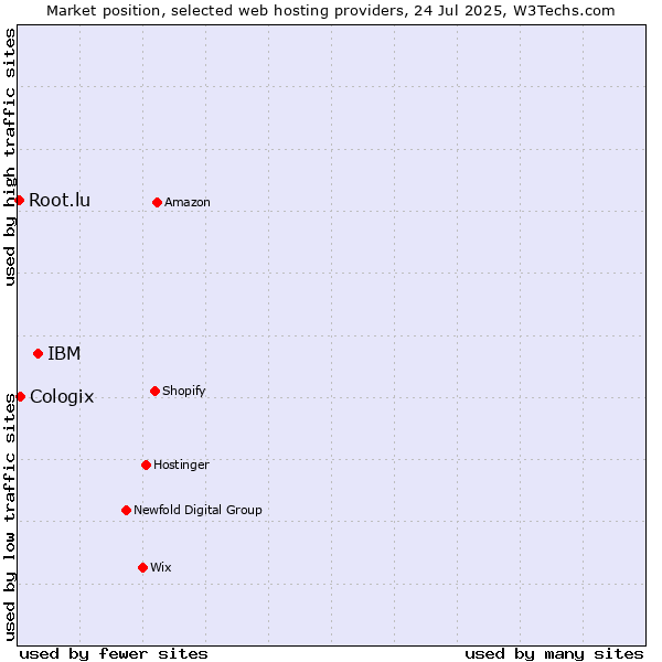 Market position of IBM vs. Cologix vs. Root.lu