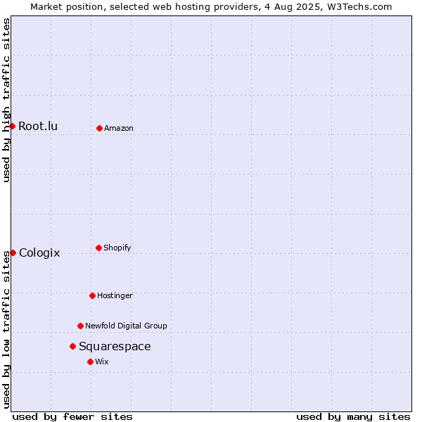 Market position of Squarespace vs. Cologix vs. Root.lu