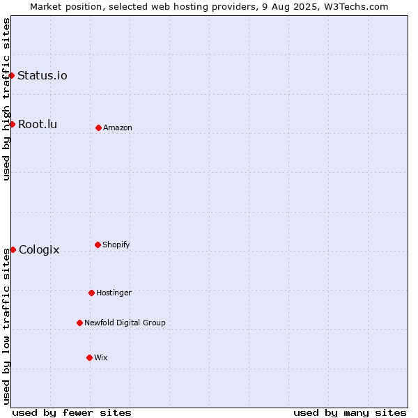 Market position of Cologix vs. Root.lu vs. Status.io