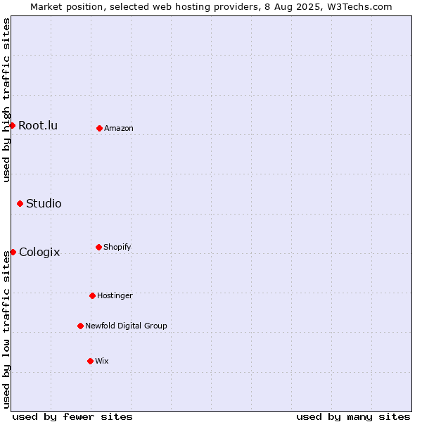 Market position of Studio vs. Cologix vs. Root.lu