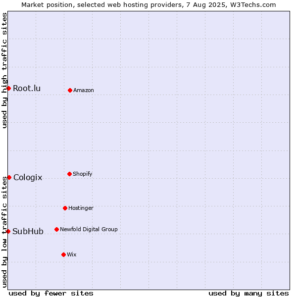 Market position of Cologix vs. Root.lu vs. SubHub