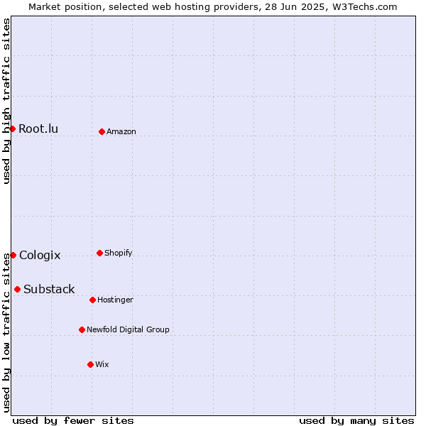 Market position of Substack vs. Cologix vs. Root.lu